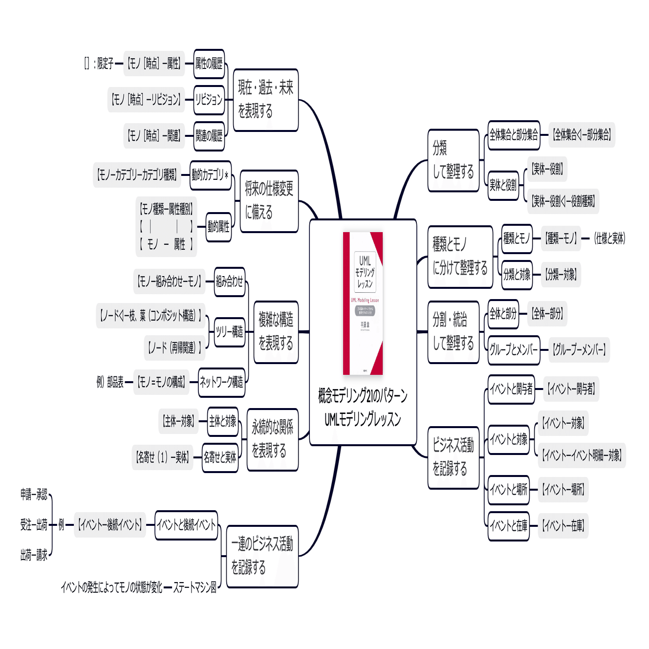 図解】1分でわかる！UMLモデリングレッスン｜Hidehiko Akasaka