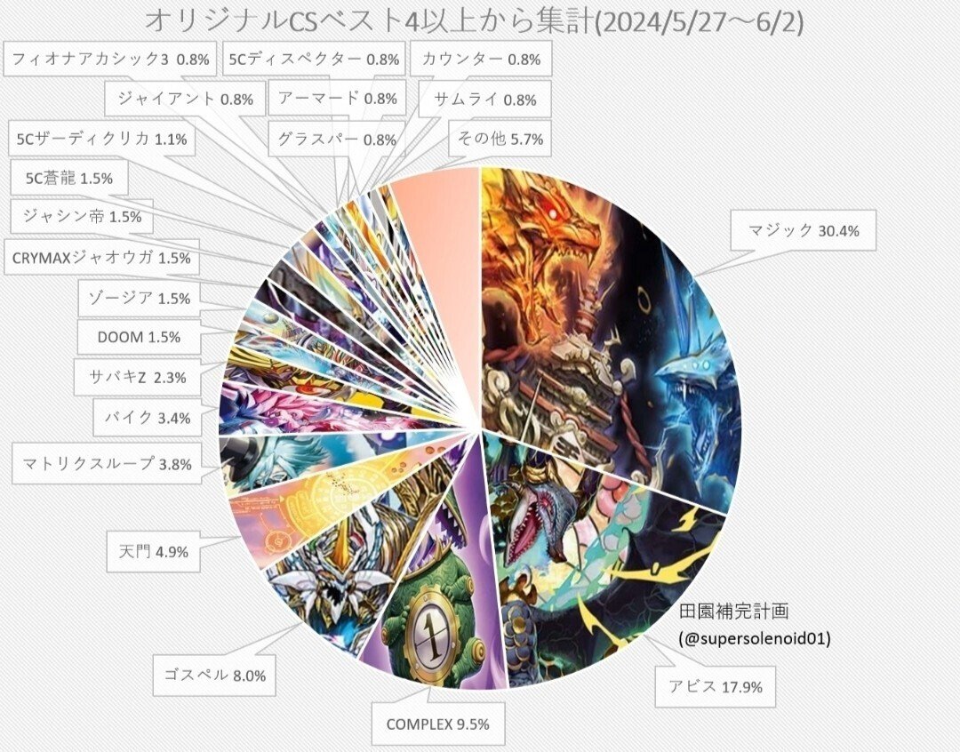 cs入賞構築】 ドロマーコンプレックス ドロマーマガルセカイ デッキ