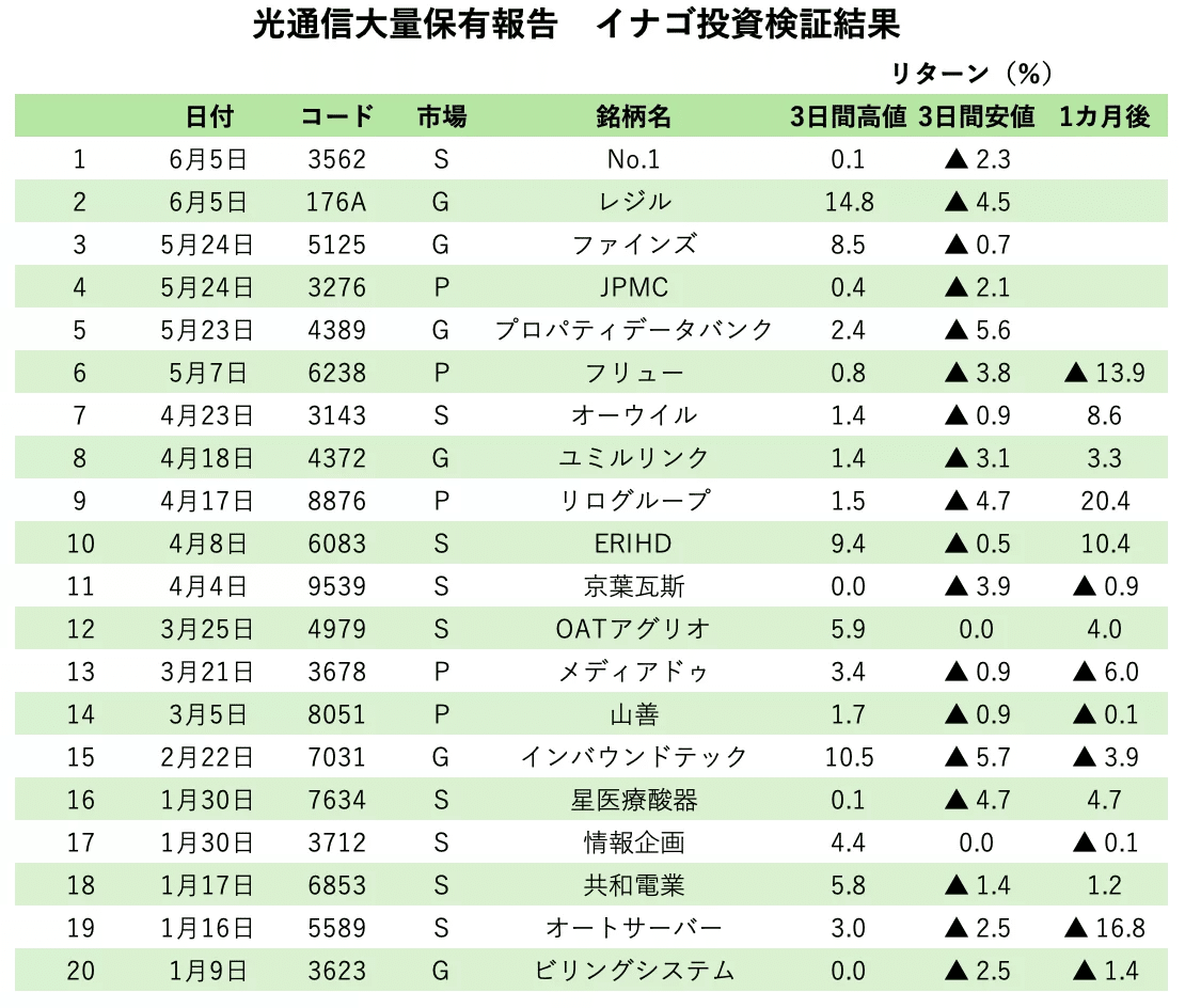 光通信大量保有報告のイナゴ投資検証結果