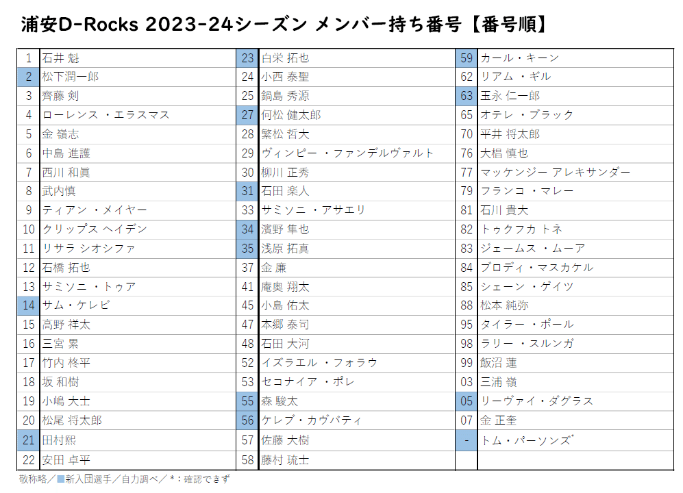 浦安DR】2023-24シーズンも選手持ち番号を調べてみた｜まきまき