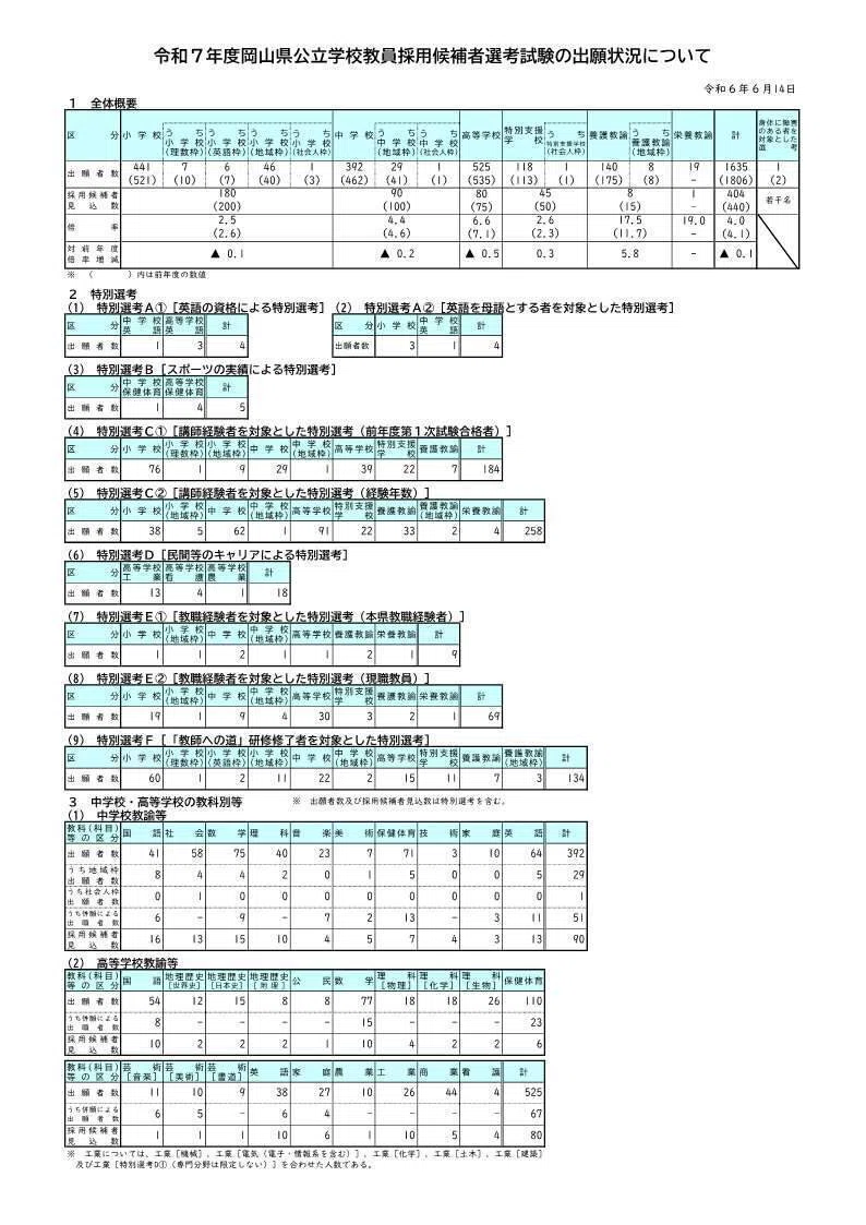 出願状況】令和7年度教員採用試験｜岡山県教育委員会公式note