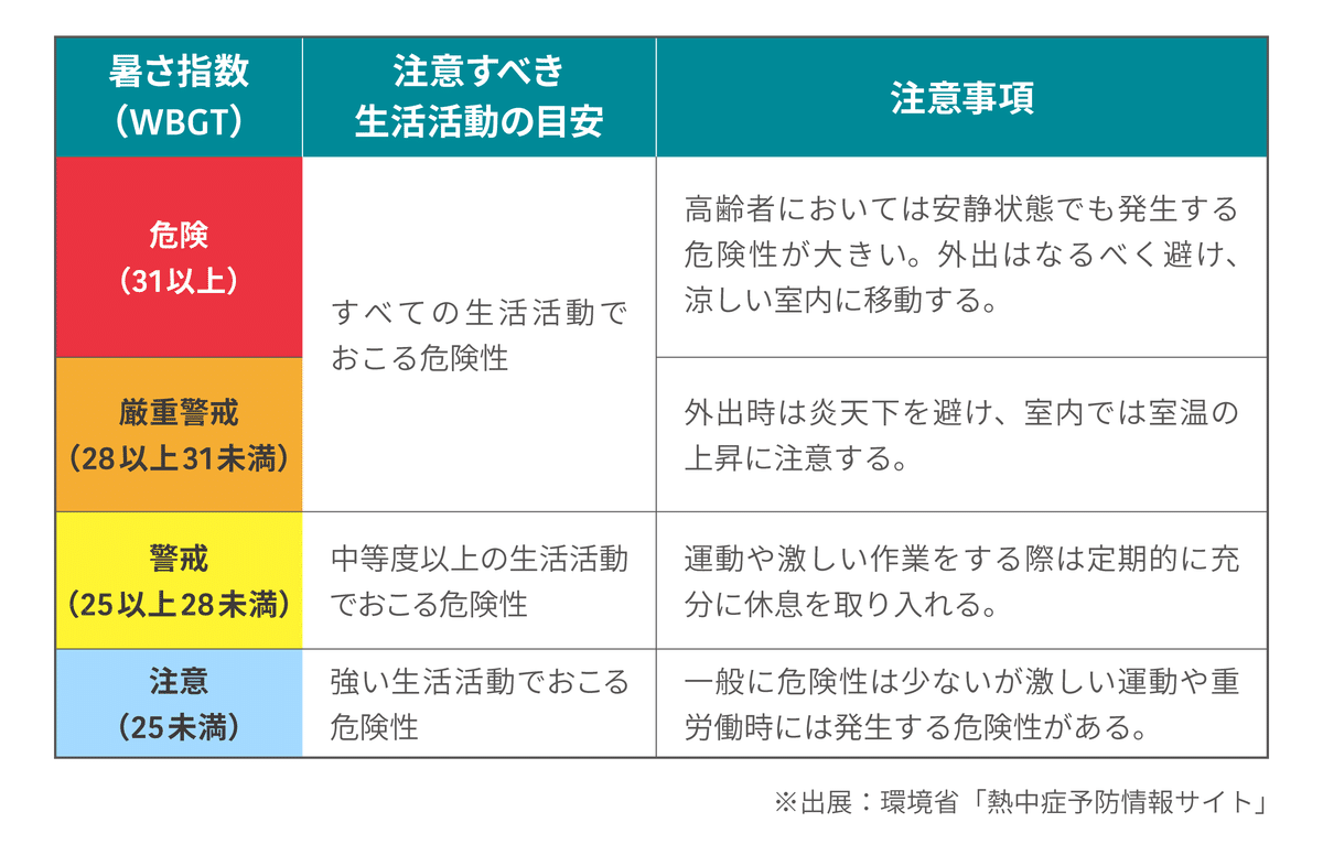 暑さ指数（WBGT）危険（31以上）厳重警戒（28以上31未満）注意すべき生活活動の目安すべての生活活動でおこる危険性　高齢者においては安静状態でも発生する危険性が大きい。
注意事項　外出はなるべく避け、涼しい室内に移動する。外出時は炎天下を避け、室内では室温の上昇に注意する。
警戒（25以上28未満）中等度以上の生活活動でおこる危険性　運動や激しい作業をする際は定期的に充分に休息を取り入れる。
注意（25未満）強い生活活動でおこる危険性　一般に危険性は少ないが激しい運動や重労働時には発生する危険性がある。