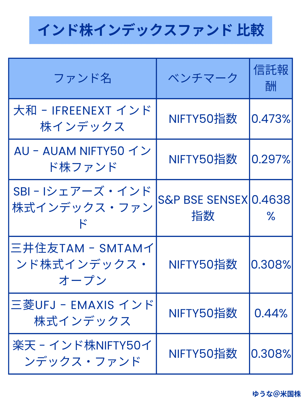 201A】iシェアーズ Nifty 50 インド株 ETFってどうなの？買い？｜ゆうな＠米国株