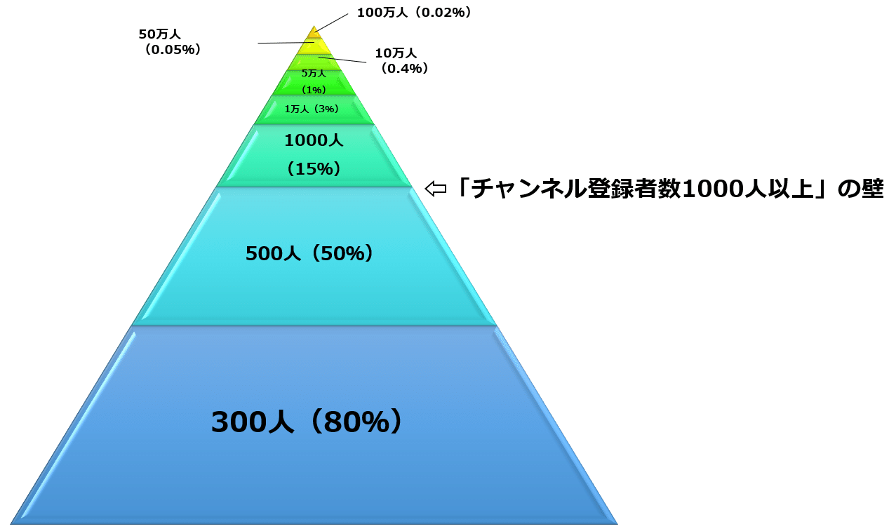 YouTube 2000人 チャンネル登録者数増加 収益化可能 減少無し一生涯保証
