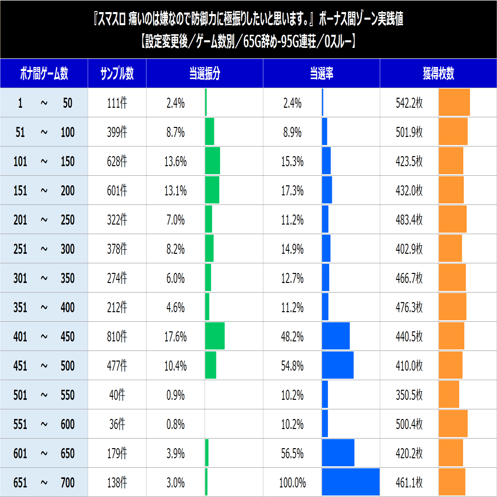 スマスロ防振り】L痛いのは嫌なので防御力に極振りしたいと思います