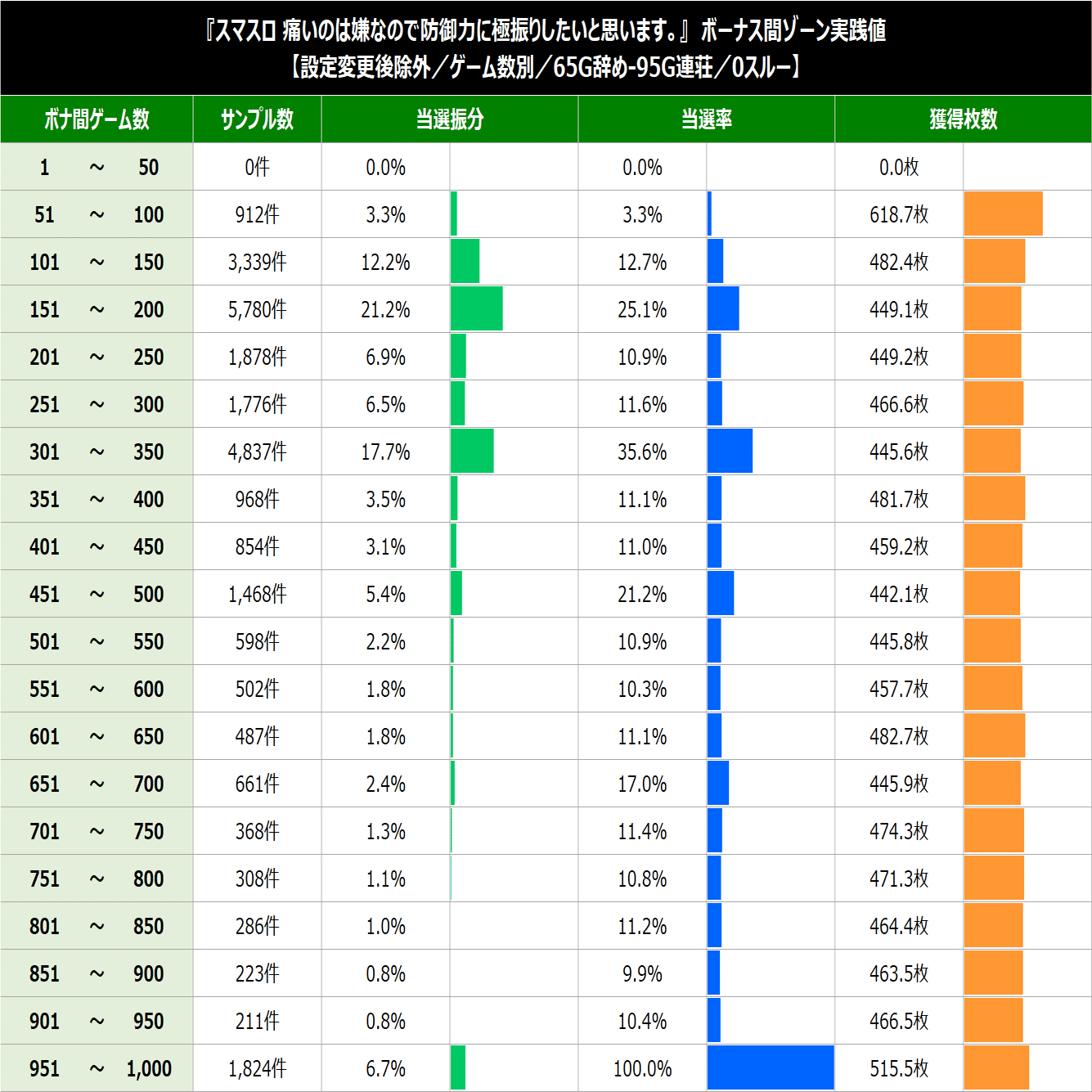 スマスロ防振り】L痛いのは嫌なので防御力に極振りしたいと思います