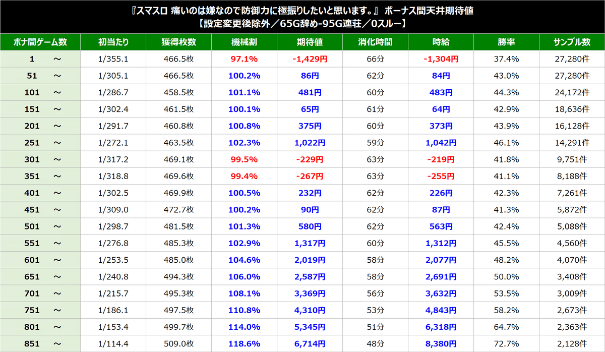 スマスロ防振り】L痛いのは嫌なので防御力に極振りしたいと思います