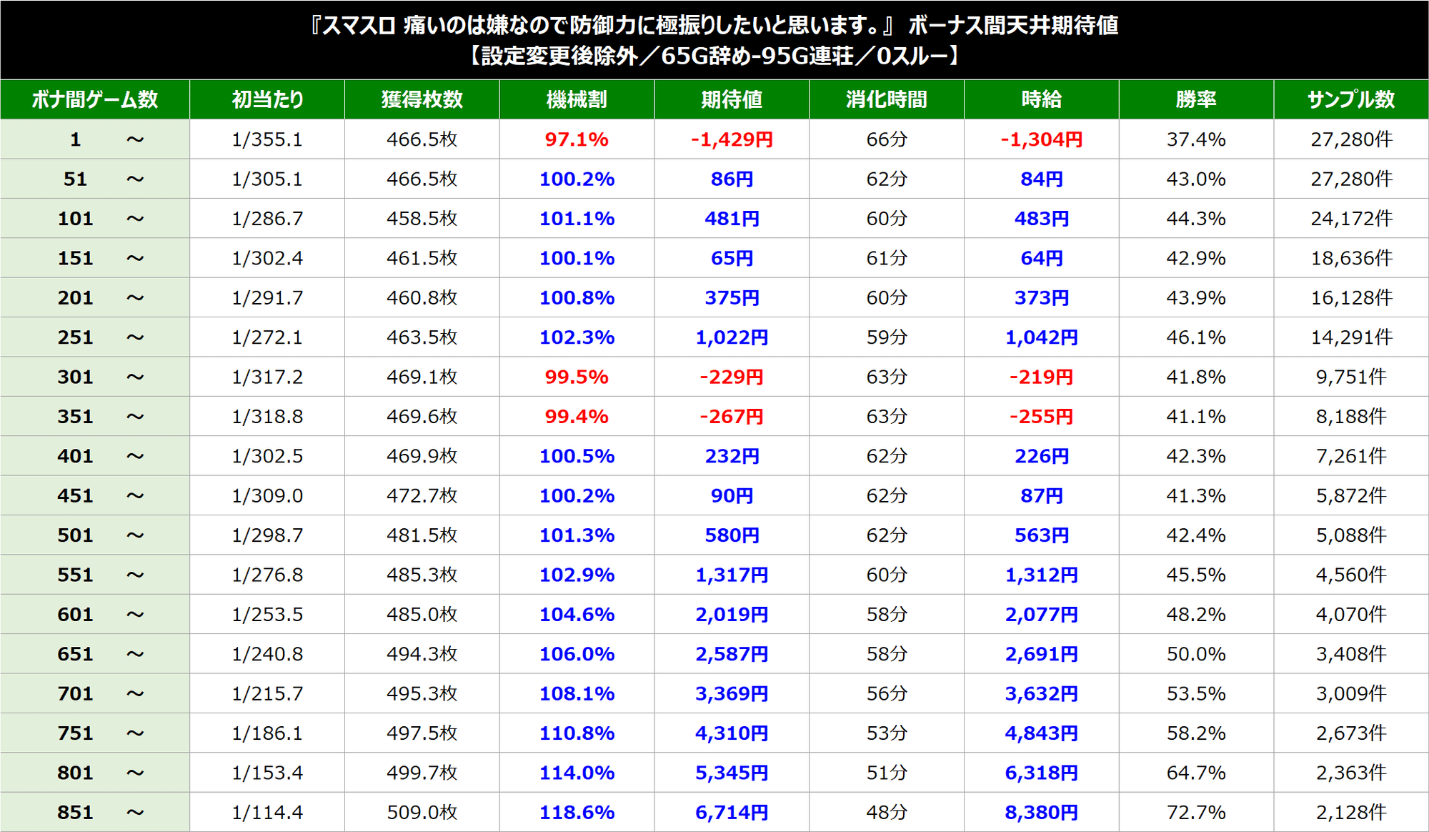 スマスロ防振り】L痛いのは嫌なので防御力に極振りしたいと思い スマスロ防振り】L痛いのは嫌なので防御力に極振りしたいと思い
