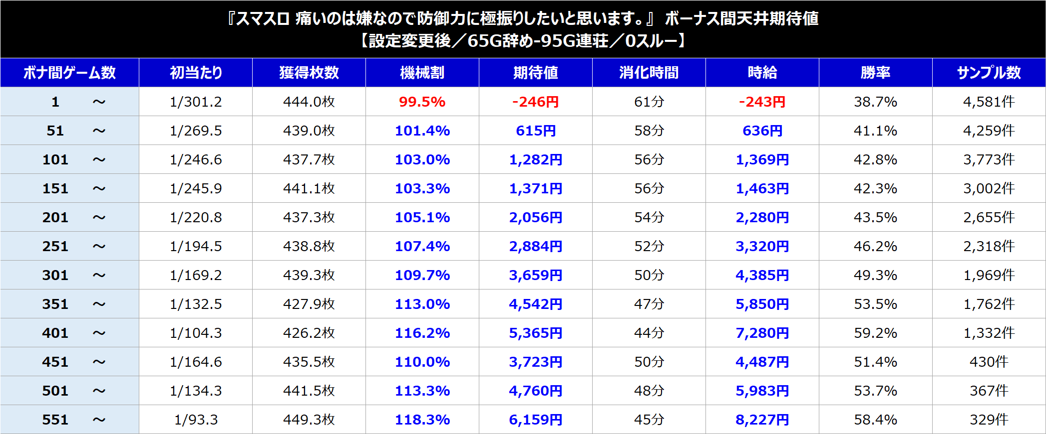 最安値！ 防振り スマスロ ユニット付き スマスロ 痛いのは嫌なので防御力に極振りしたいと思います(防