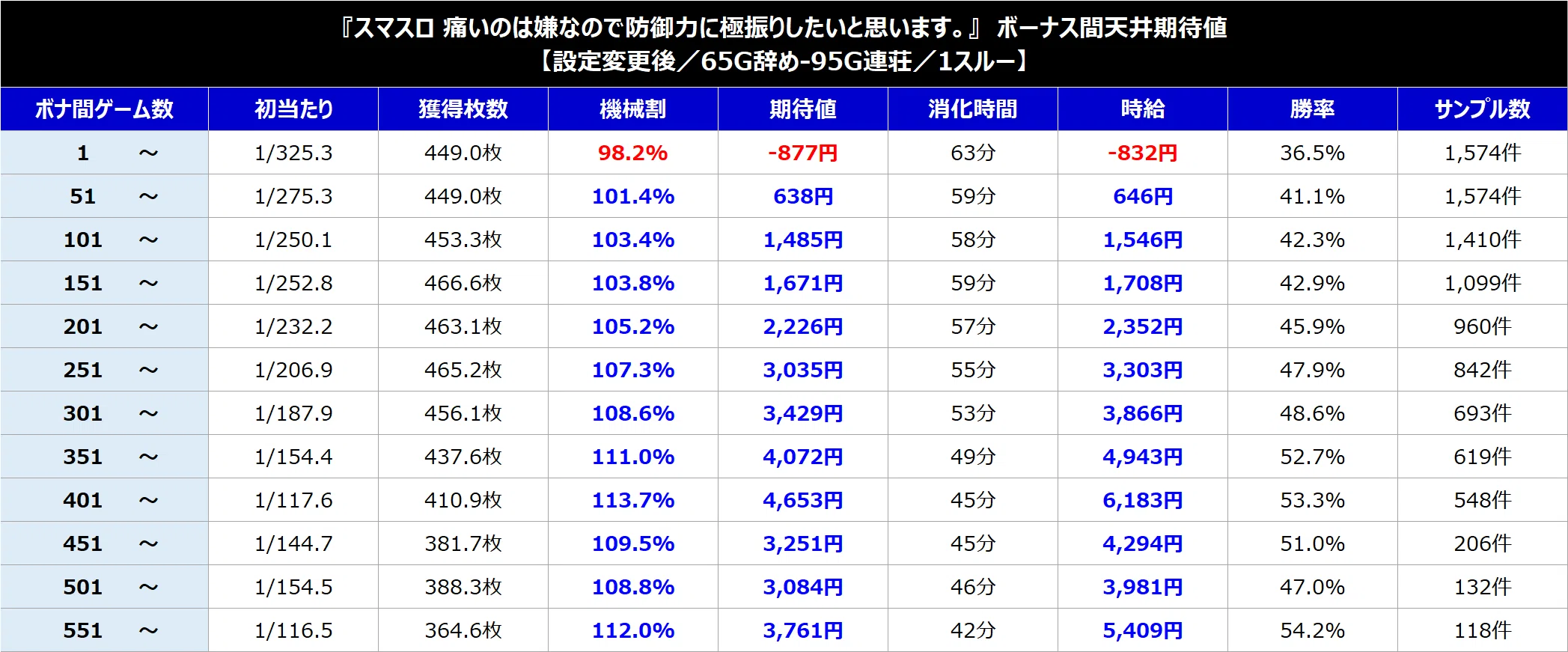 スマスロ防振り】L痛いのは嫌なので防御力に極振りしたいと思います