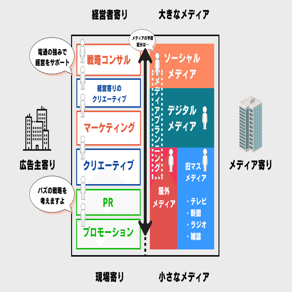 この17年間で電通の内勤に起こっていたこと（私見）。｜小島 雄一郎