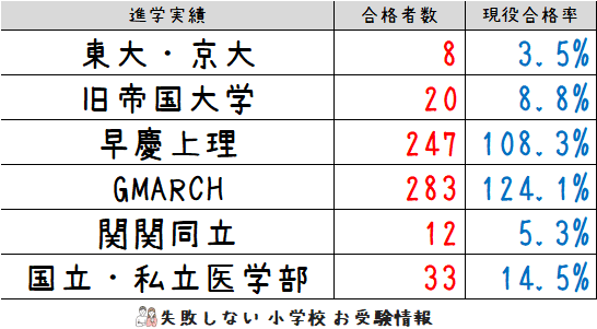 バラ売り可　東京都市大学付属小学校　志望校別ゼミ　理英会 バラ売り可東京都市大学付属小学校志望校別ゼミ理英会