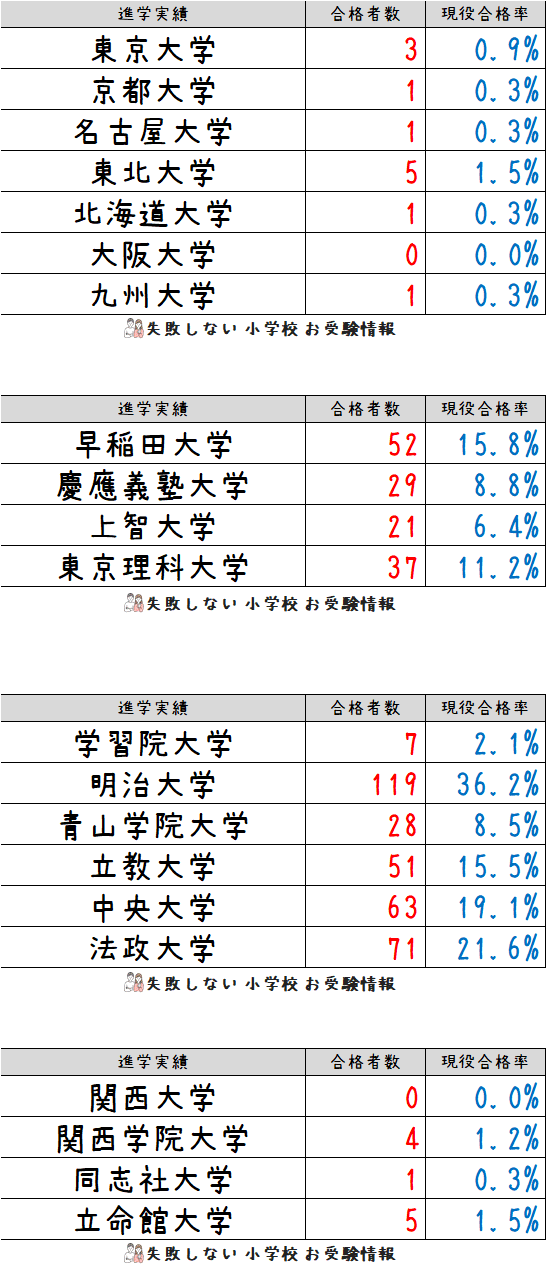 2023年度 東京農業大学稲花小学校 の系列高校の 進学実績 ～出口