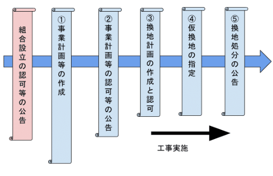 40点を目指す講義NO.30 土地区画整理事業の流れ(前編)|榊原 40点を目指す講義NO.30 土地区画整理事業の流れ(前編)|榊原