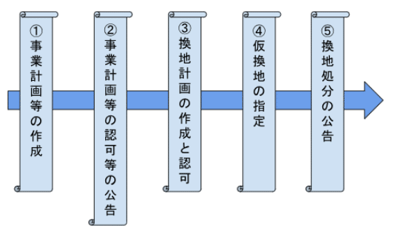 40点を目指す講義NO.30 土地区画整理事業の流れ(前編)|榊原 40点を目指す講義NO.30 土地区画整理事業の流れ(前編)|榊原