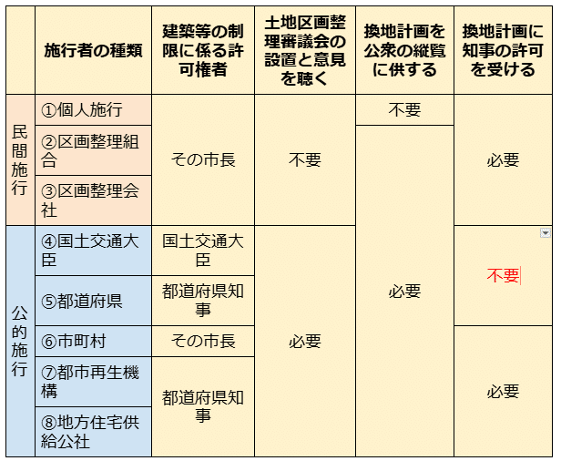 40点を目指す講義NO.30 土地区画整理事業の流れ（前編）｜榊原