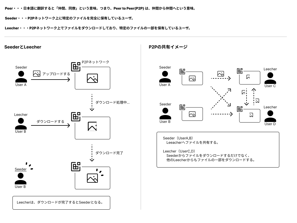 P2P(Peer to Peer)の概念を理解する｜みきふく【スキでモチベUP!!】