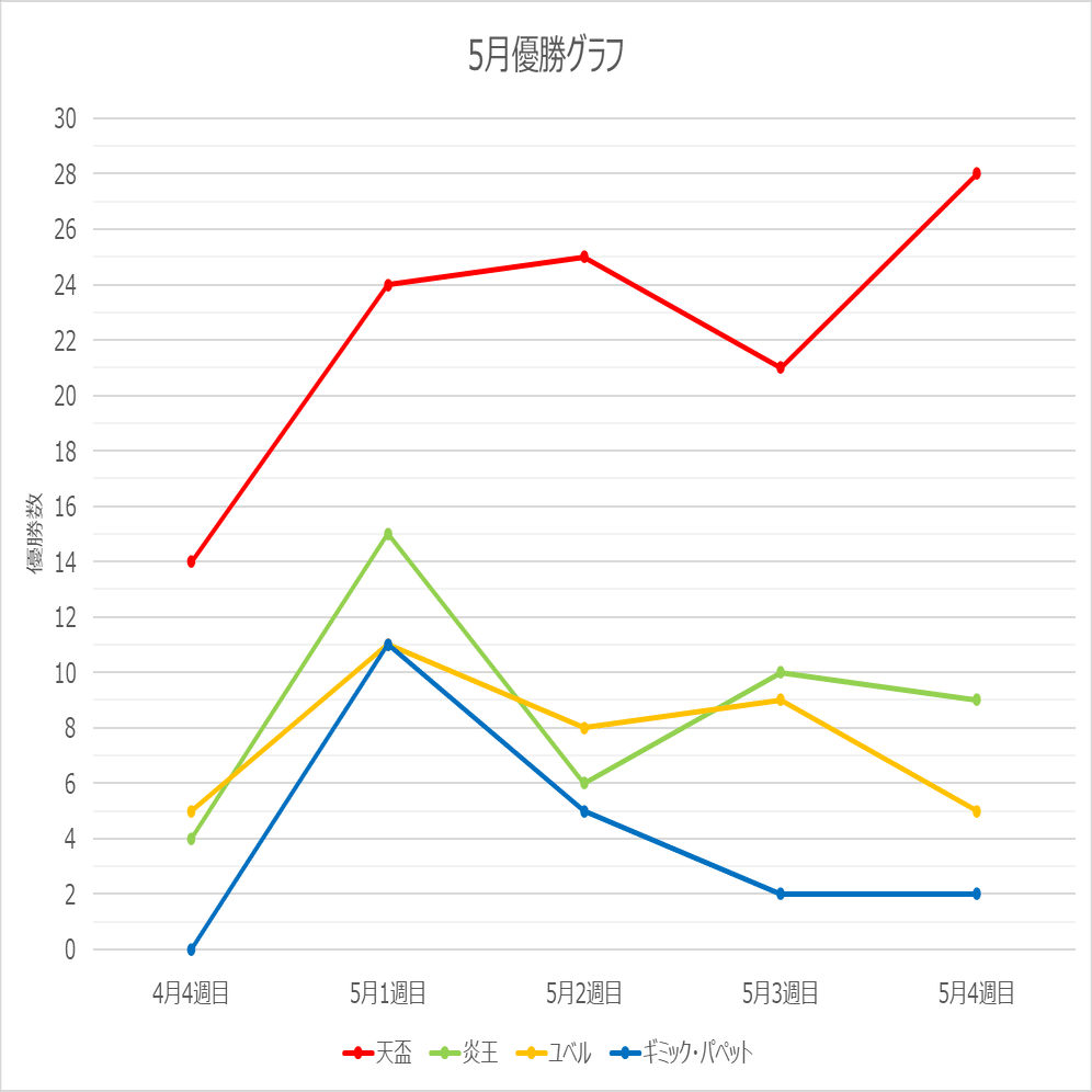 遊戯王OCG】2024年5月からふだ統計～遊戯王大会結果分析～｜C.B
