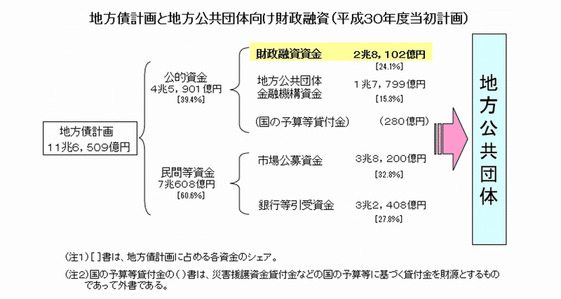 送料無料商品 |  公式 オンライン 債券市場から見た地方債入門⑥：財政投融資（公的資金）｜服部 ビジネス+経済