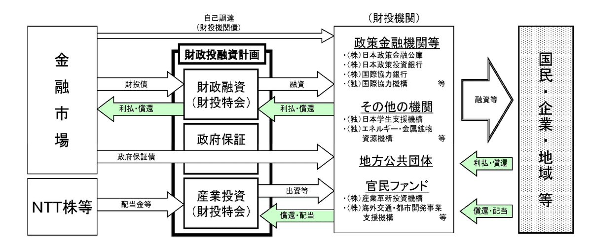 債券市場から見た地方債入門⑥：財政投融資（公的資金）｜服部
