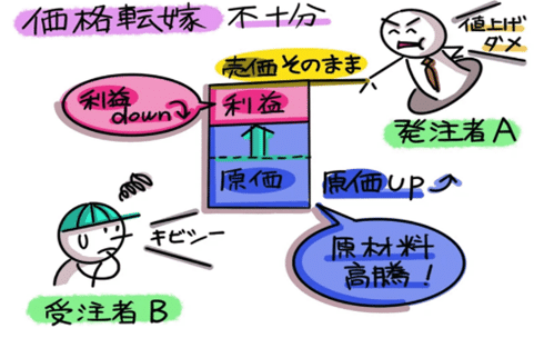 第1回】イラストでサクッとわかる原価計算：営業担当者も必見