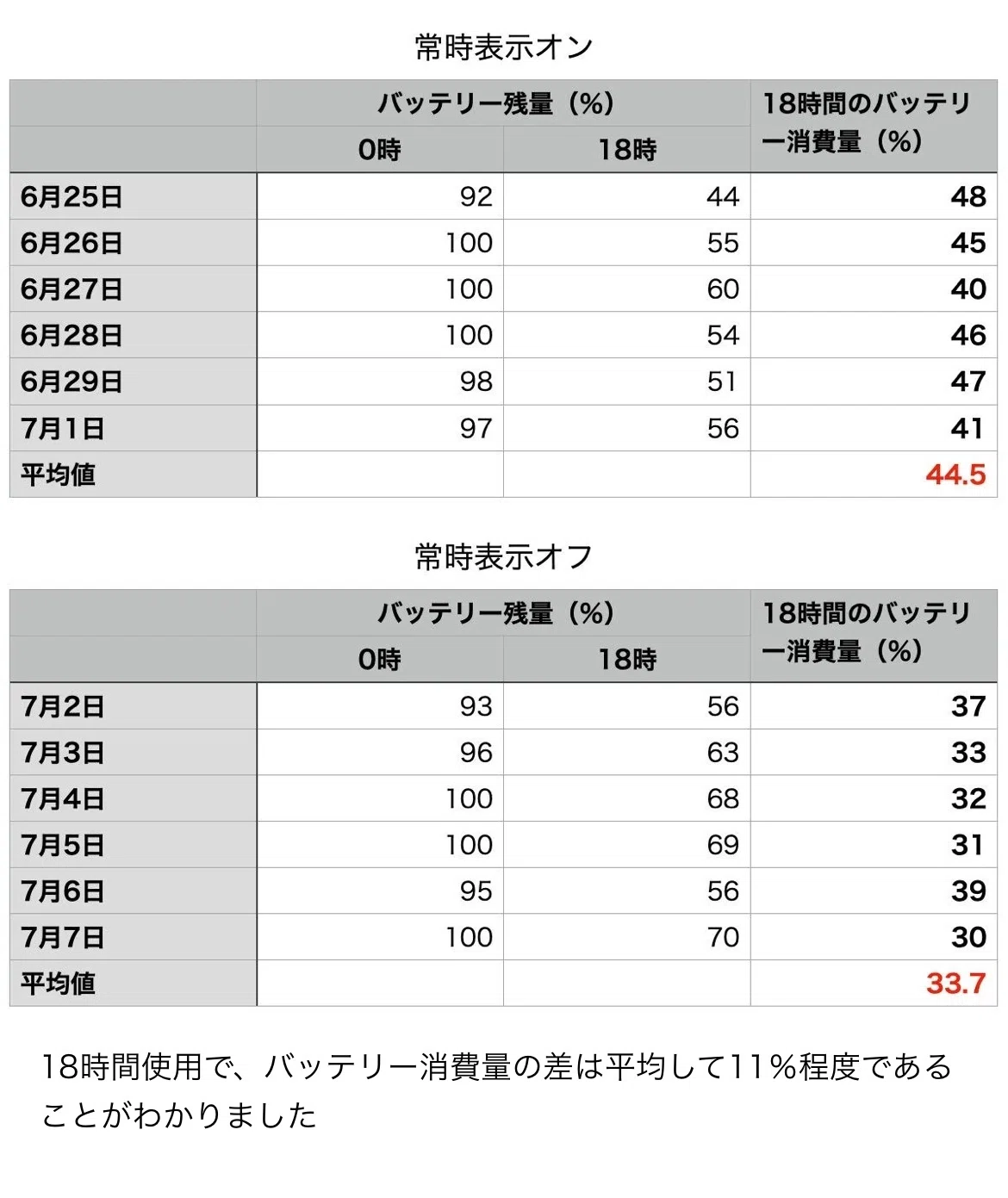 Apple Watch SE 生々しく 第二世代 バッテリー残量100%