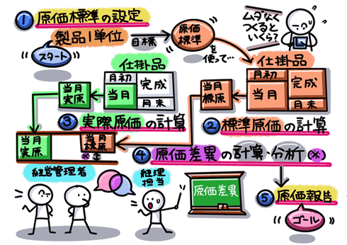 第5回】イラストでサクッとわかる原価計算：より理解を深める