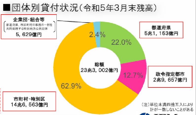 債券市場から見た地方債入門⑦:地方公共団体金融機構資金(JFM 債券市場から見た地方債入門⑦:地方公共団体金融機構資金(JFM