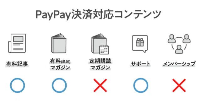 PayPay決済対応コンテンツ一覧。有料記事、有料(単発)マガジン、サポートにはご利用いただけて、定期購読マガジン、メンバーシップにはご利用いただけません。