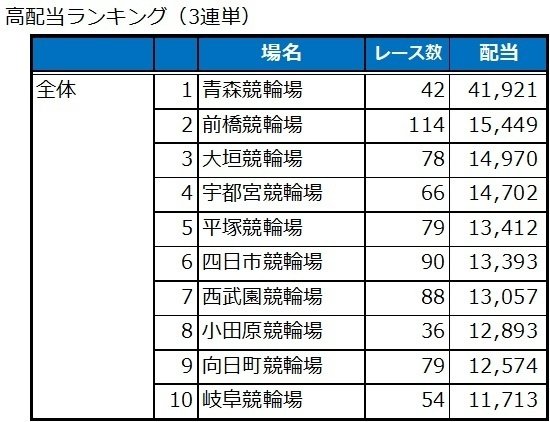 ガールズケイリンデータ予想】配当関連ランキングのご紹介｜のりねこ