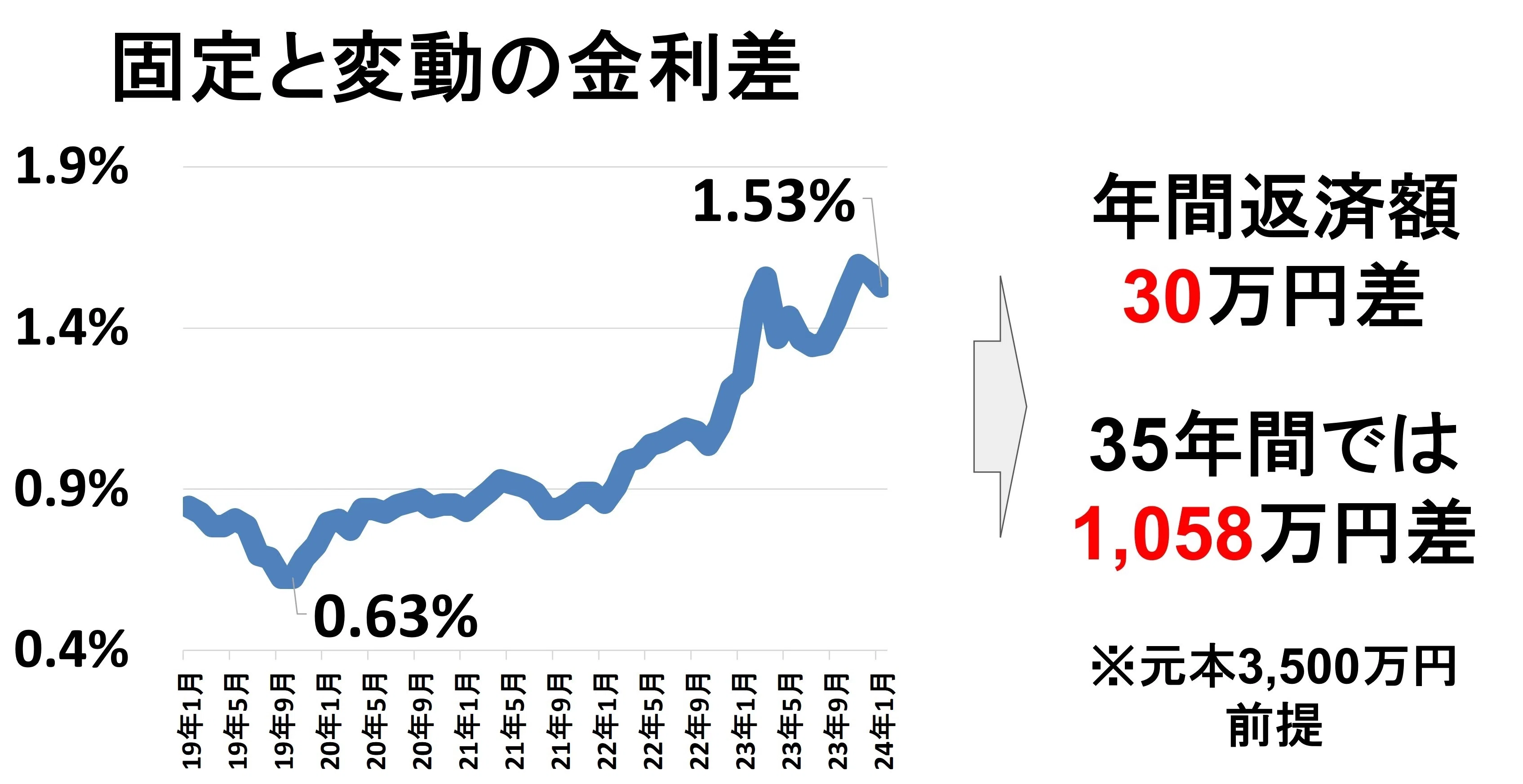 変動金利推奨のモゲ澤が、固定金利派になる可能性は？｜住宅ローンアナ