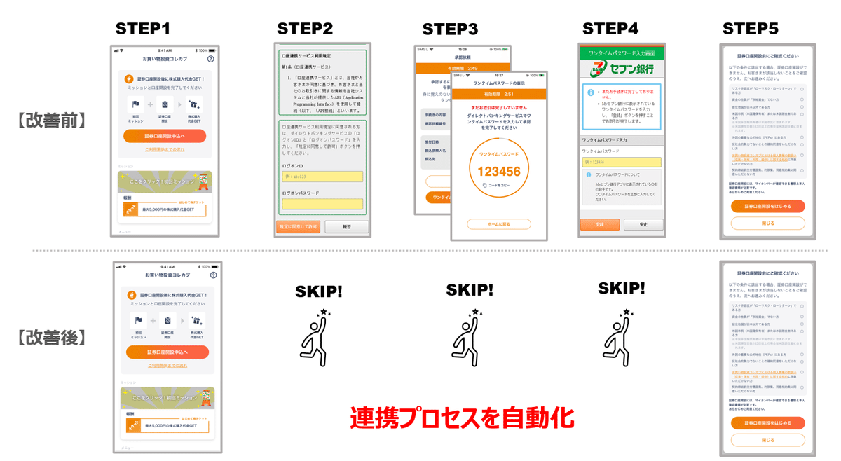 コレカブリニューアルポイント１。口座準備ステップを３ステップ分自動化。