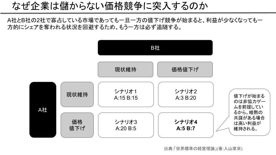 第8章】ゲーム理論で分かるお互いに得しない価格競争にハマっていく