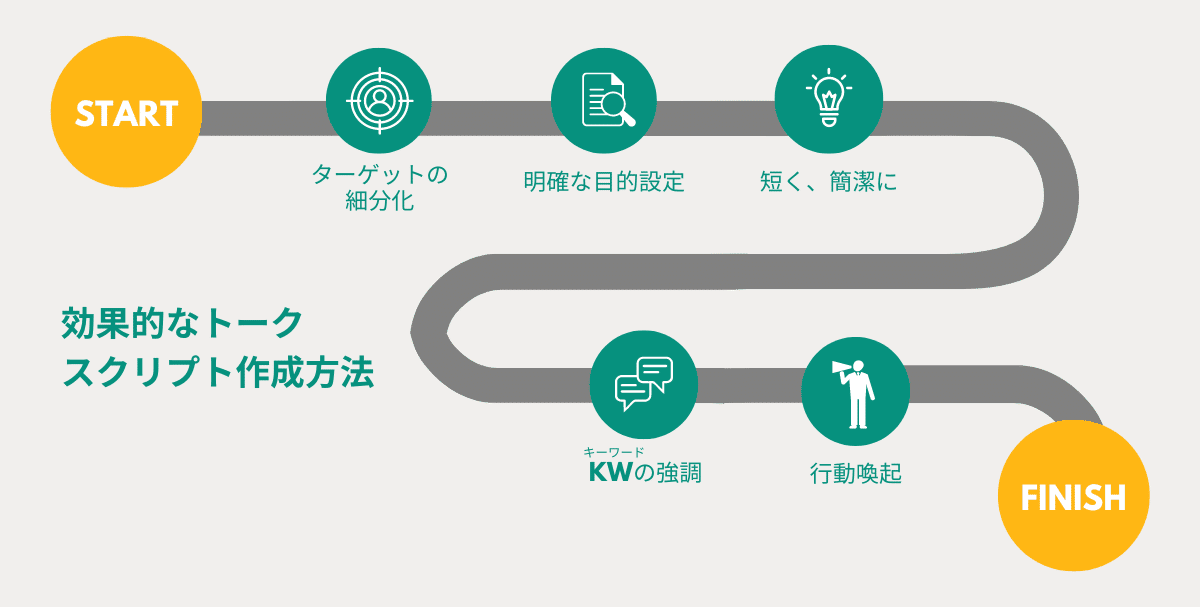 トークスクリプトの効果的な作成方法