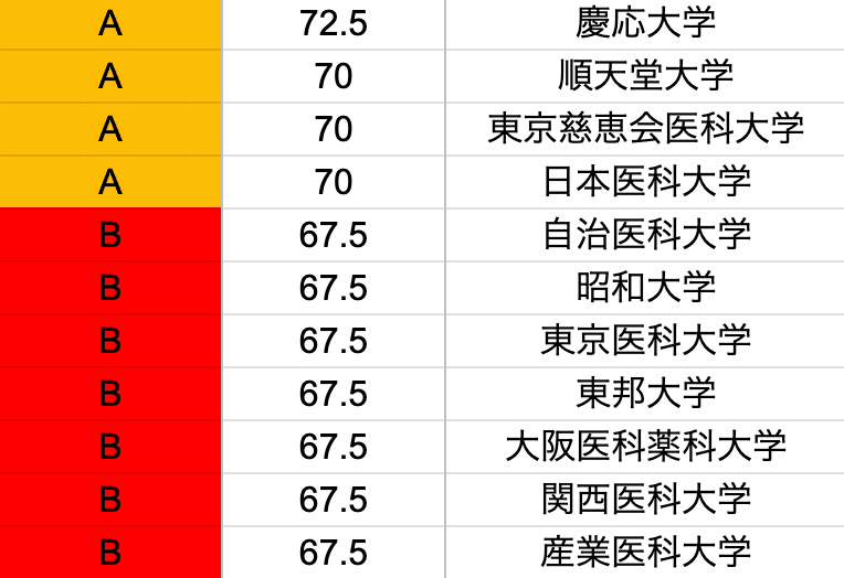 私立医学部偏差値ランキング|Frontier Brain 医学部合格プログラム 私立医学部偏差値ランキング|Frontier Brain 医学部合格プログラム