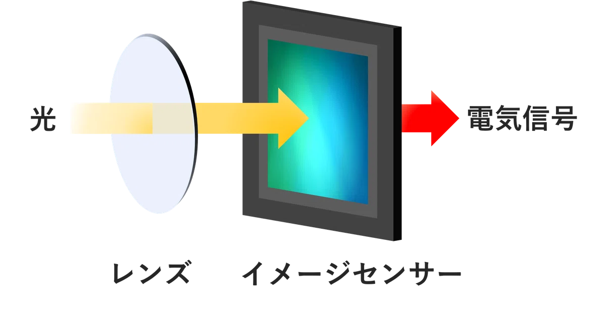 What is an image sensor?｜半導体Times
