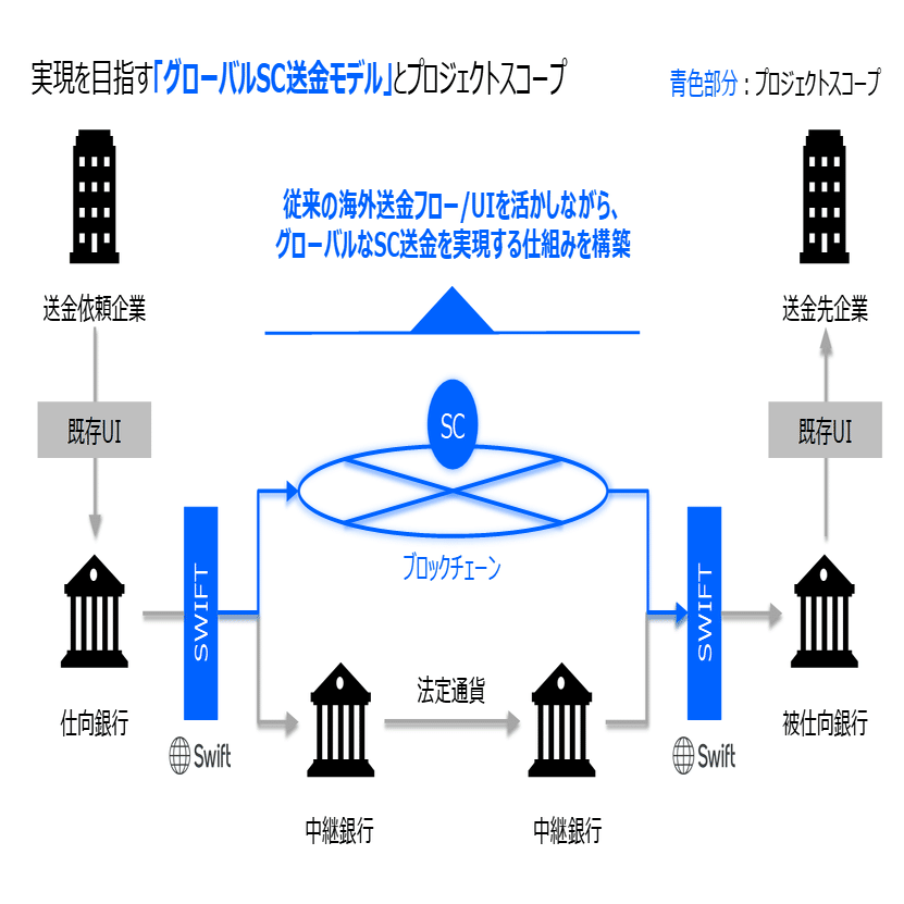 速攻解説】「Project  Pax」は何を目指しているのか？（国際送金の基本やSwiftの役割から、SCのチャレンジと乗り越え方まで、必要な情報全部まとめ）｜齊藤  達哉｜Progmat（プログマ）