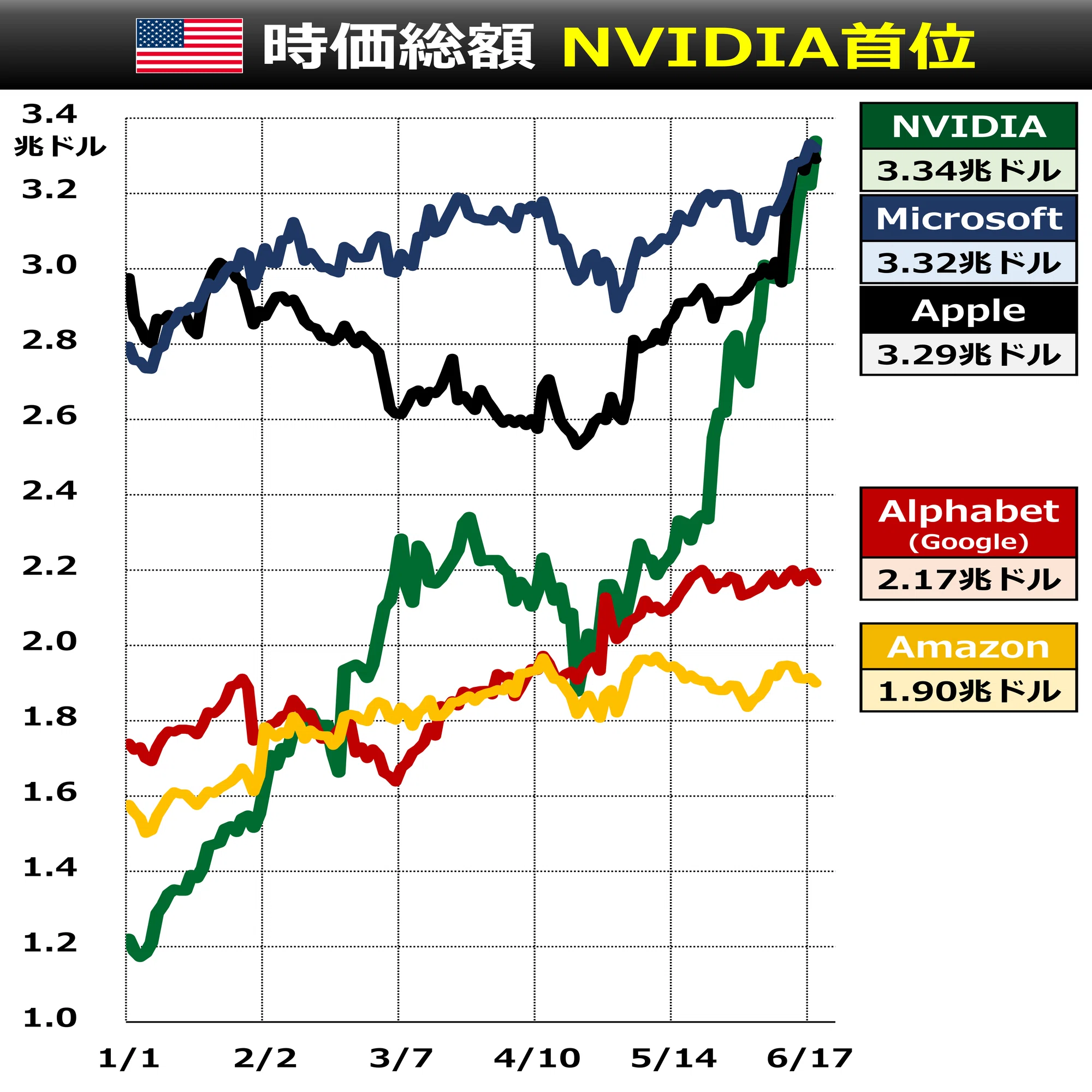 NVIDIA時価総額首位 米トップの変遷は？｜後藤達也