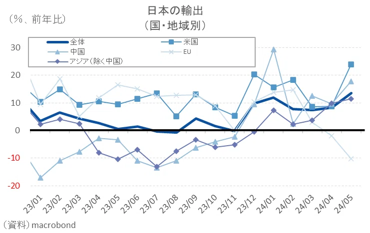 Recent Trends in the Trade Balance: Even Without Mineral Fuels