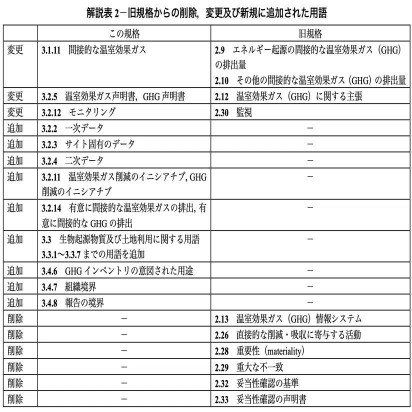 JIS Q14064-1 どう変わったの?（その1）｜園田隆克@GHG削減サポーター