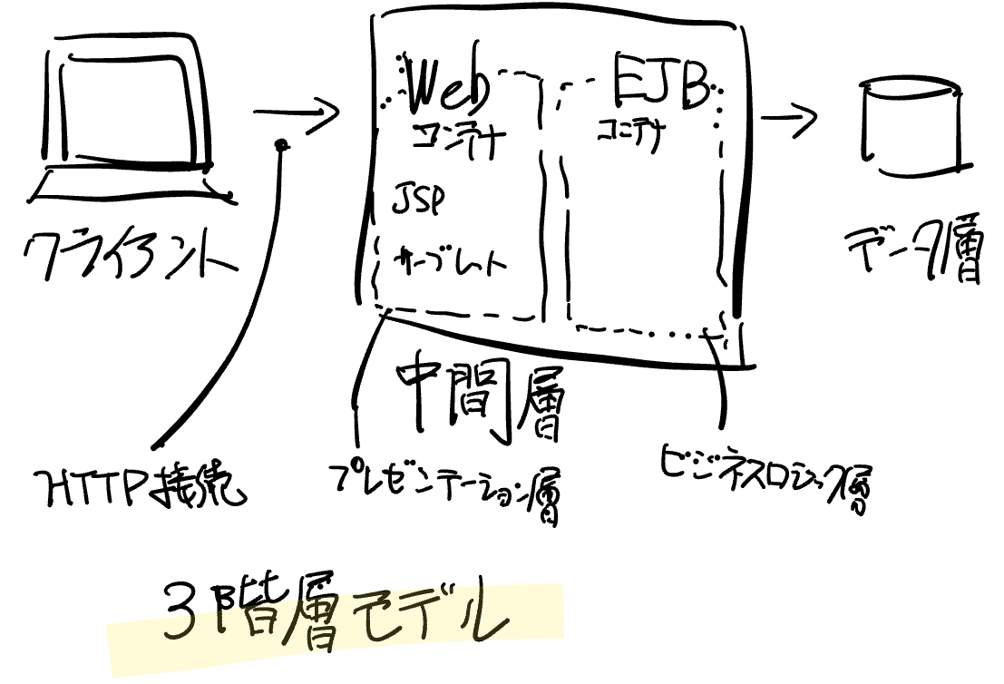 EJBって何だ！？どうやらWebアプリケーション層の話のようです。｜nishi
