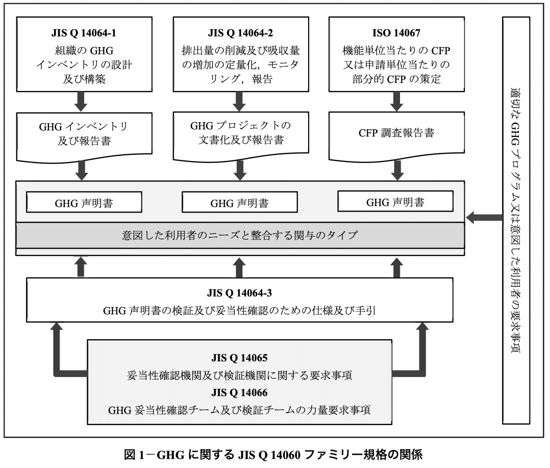 ノッポページ JIS Q14064-1 どう変わったの?（その2）｜園田隆克@GHG削減サポーター