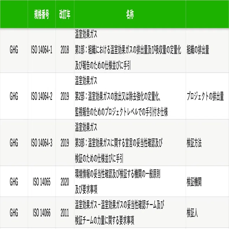 JIS Q14064-1 どう変わったの?（その2）｜園田隆克@GHG削減サポーター