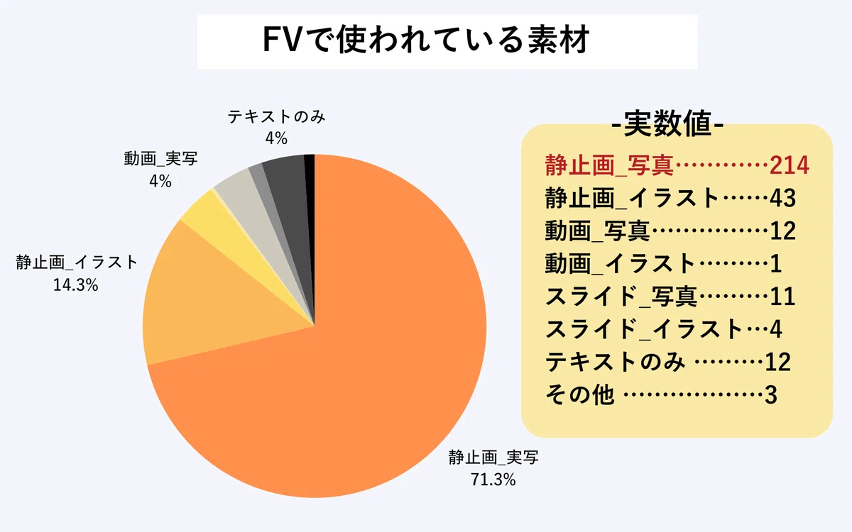 あらゆる業種のLPを“300本”集めて分析した結果……「知っておくべき
