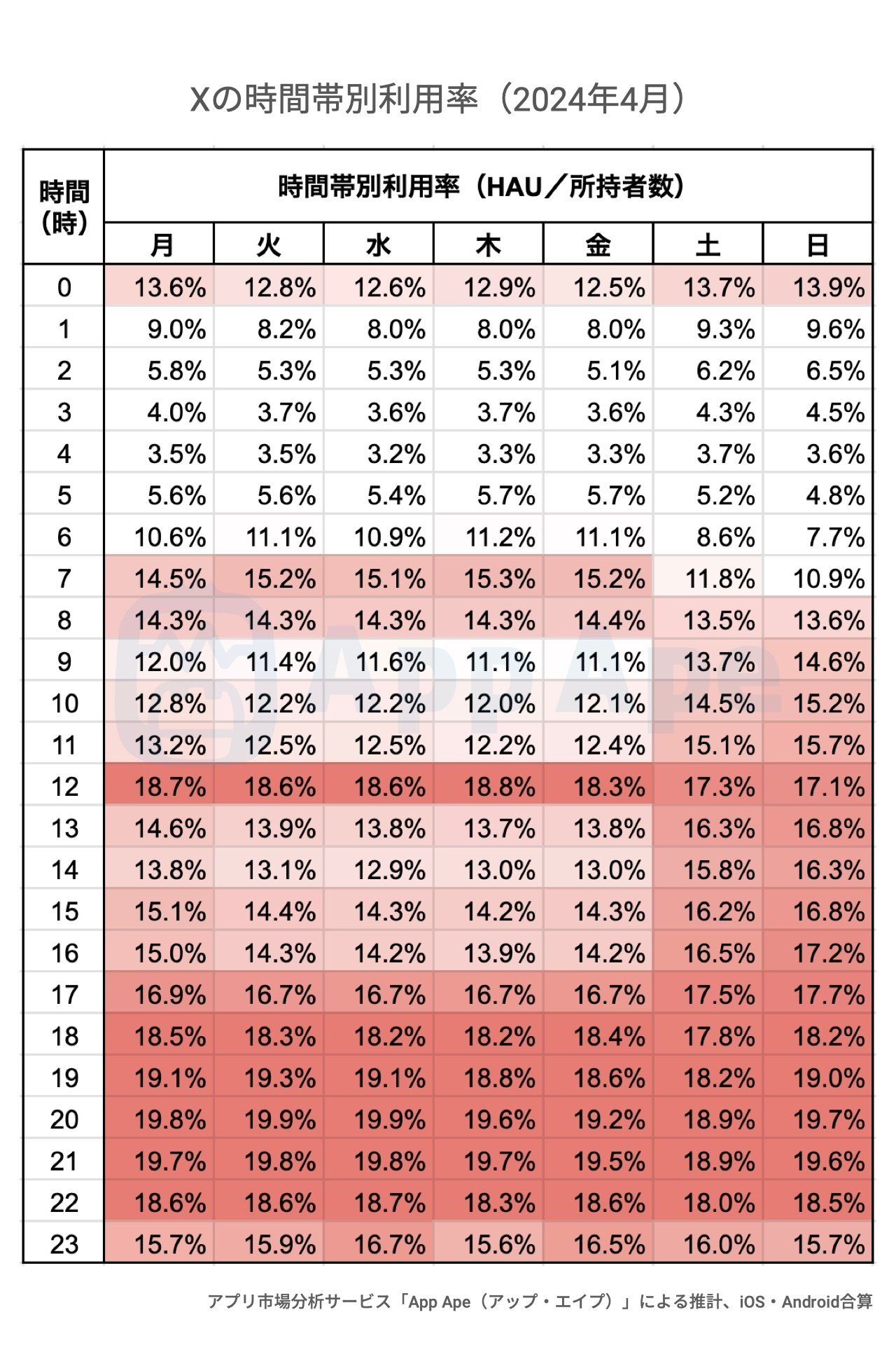 2024年最新版】Xの投稿でいいね・リポストがつきやすい時間帯は