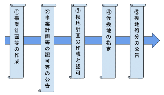 40点を目指す講義NO.31 土地区画整理事業の流れ（後編）｜榊原