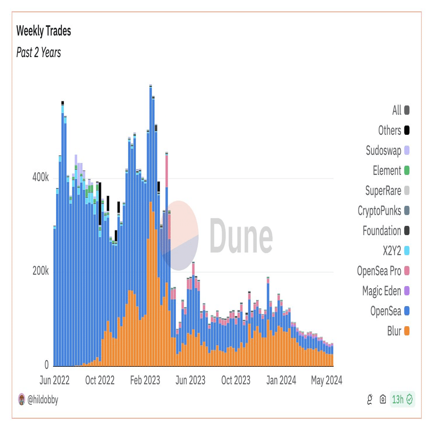悲報】NFT、全世界で暴落中。あなたはどう動く？｜イケハヤ