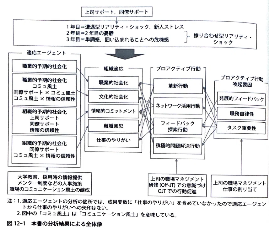 組織適応を促す「5つの環境要因」とは ~『若年就業者の組織適応』より