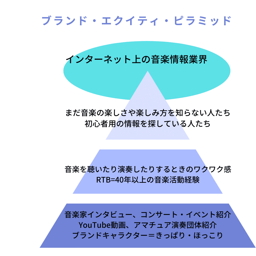 自分をブランディングする方法とは？ブランド・エクイティ・ピラミッドが効果的？！｜ライターBOX