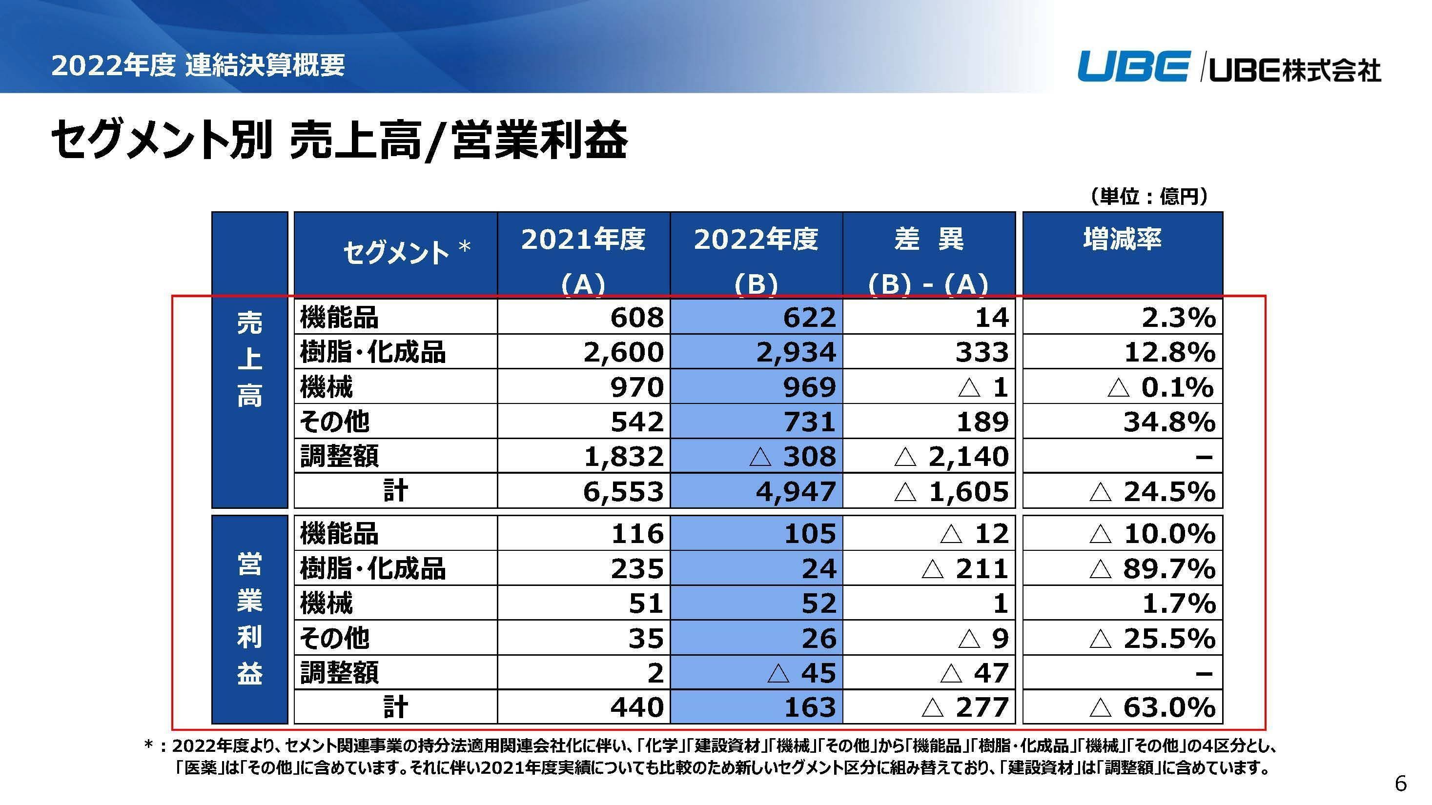 UBE【4208】ポートフォリオ転換を進める化学品企業の業績の UBE【4208】ポートフォリオ転換を進める化学品企業の業績の